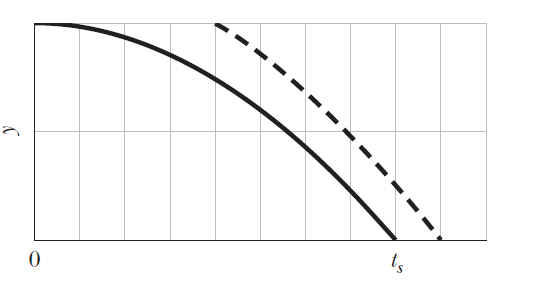 Question diagram