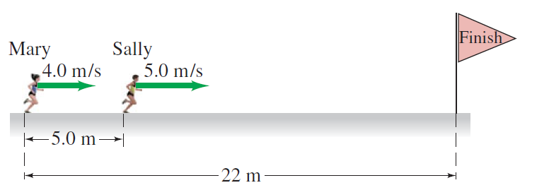 Mary and Sally: Acceleration Required to Finish Together